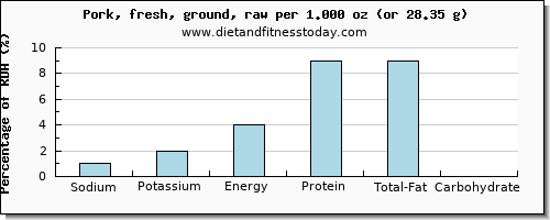 sodium and nutritional content in ground pork